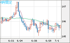 加ドル/円チャート（CAD/JPY）4時間足