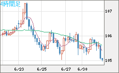 加ドル/円チャート（CAD/JPY）4時間足