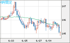 加ドル/円チャート（CAD/JPY）4時間足