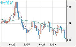 加ドル/円チャート（CAD/JPY）4時間足