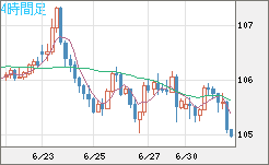 加ドル/円チャート（CAD/JPY）4時間足