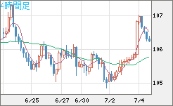 加ドル/円チャート（CAD/JPY）4時間足