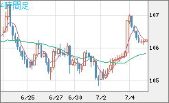 加ドル/円チャート（CAD/JPY）4時間足