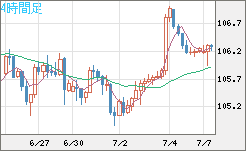 加ドル/円チャート（CAD/JPY）4時間足