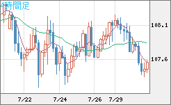 加ドル/円チャート（CAD/JPY）4時間足