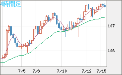 加ドル/円チャート（CAD/JPY）4時間足