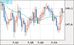 加ドル/円チャート（CAD/JPY）4時間足