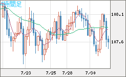 加ドル/円チャート（CAD/JPY）4時間足