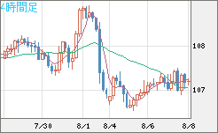 加ドル/円チャート（CAD/JPY）4時間足