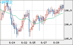 加ドル/円チャート（CAD/JPY）4時間足