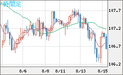 加ドル/円チャート（CAD/JPY）4時間足