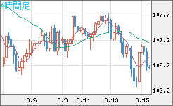 加ドル/円チャート（CAD/JPY）4時間足