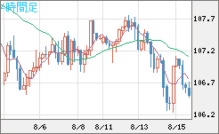 加ドル/円チャート（CAD/JPY）4時間足