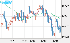加ドル/円チャート（CAD/JPY）4時間足
