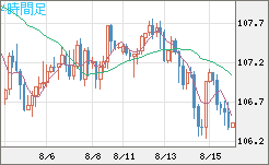 加ドル/円チャート（CAD/JPY）4時間足