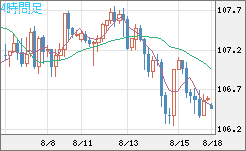 加ドル/円チャート（CAD/JPY）4時間足