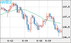 加ドル/円チャート（CAD/JPY）4時間足