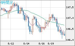 加ドル/円チャート（CAD/JPY）4時間足