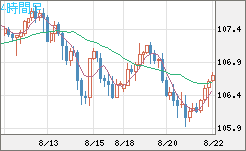 加ドル/円チャート（CAD/JPY）4時間足