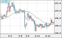 加ドル/円チャート（CAD/JPY）4時間足