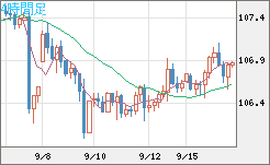 加ドル/円チャート（CAD/JPY）4時間足