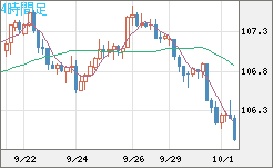 加ドル/円チャート（CAD/JPY）4時間足