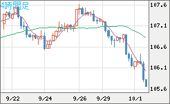 加ドル/円チャート（CAD/JPY）4時間足