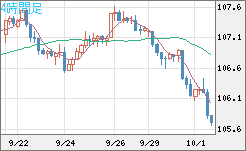加ドル/円チャート（CAD/JPY）4時間足