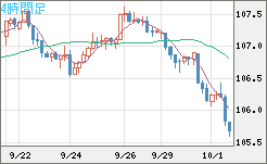 加ドル/円チャート（CAD/JPY）4時間足