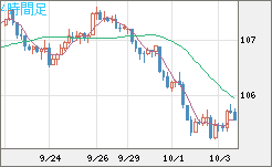 加ドル/円チャート（CAD/JPY）4時間足