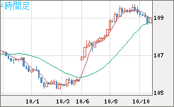 加ドル/円チャート（CAD/JPY）4時間足