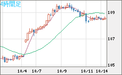 加ドル/円チャート（CAD/JPY）4時間足