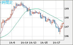 加ドル/円チャート（CAD/JPY）4時間足