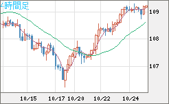 加ドル/円チャート(CAD/JPY)4時間足