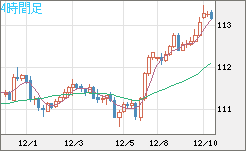 加ドル/円チャート(CAD/JPY)4時間足