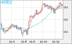 加ドル/円チャート(CAD/JPY)4時間足