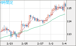 加ドル/円チャート(CAD/JPY)4時間足