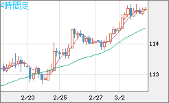 加ドル/円チャート(CAD/JPY)4時間足