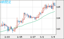 加ドル/円チャート（CAD/JPY）4時間足