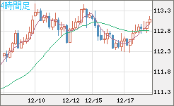 加ドル/円チャート(CAD/JPY)4時間足