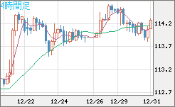 加ドル/円チャート（CAD/JPY）4時間足