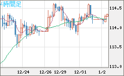加ドル/円チャート（CAD/JPY）4時間足