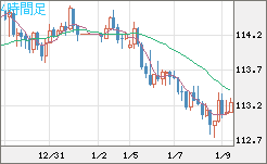 加ドル/円チャート（CAD/JPY）4時間足