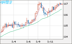 加ドル/円チャート（CAD/JPY）4時間足