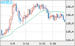 加ドル/円チャート（CAD/JPY）4時間足