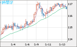 加ドル/円チャート（CAD/JPY）4時間足