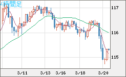 加ドル/円チャート（CAD/JPY）4時間足