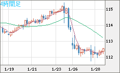 加ドル/円チャート（CAD/JPY）4時間足