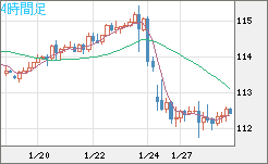 加ドル/円チャート(CAD/JPY)4時間足