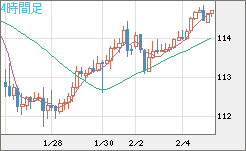 加ドル/円チャート（CAD/JPY）4時間足